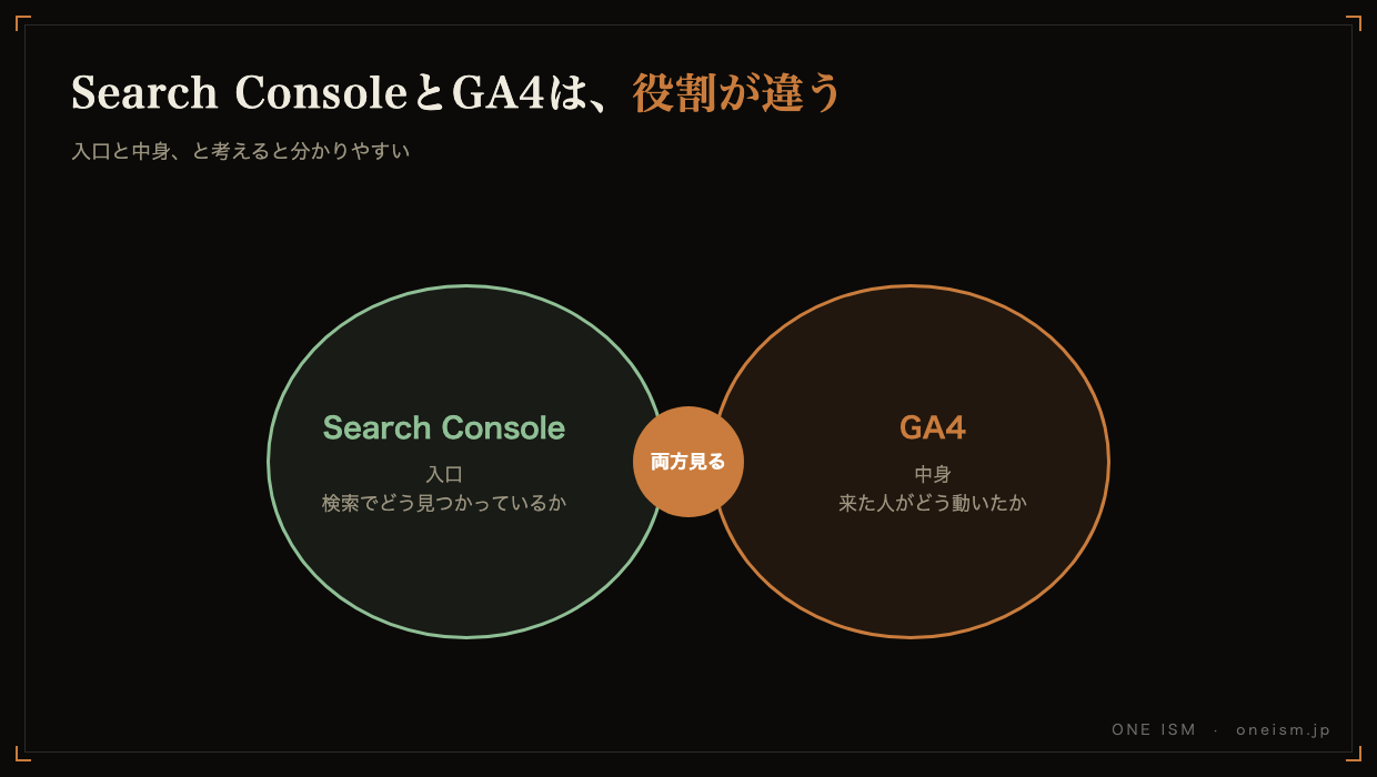 Search ConsoleとGA4の役割の違い。入口と中身の図解