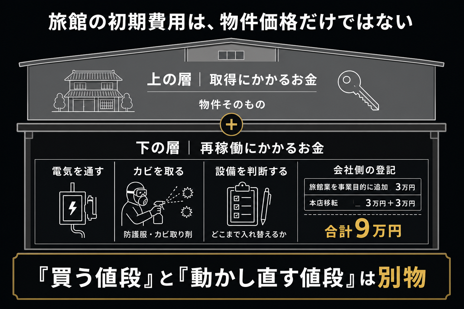 旅館の初期費用を2層に分けた図。上層は取得にかかるお金、下層は再稼働にかかるお金として電気を通す・カビを取る・設備の入れ替え・会社側の登記が並ぶ