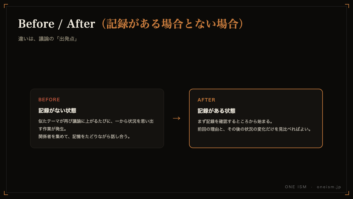 記録がある場合とない場合のBefore/After。議論の出発点の違い