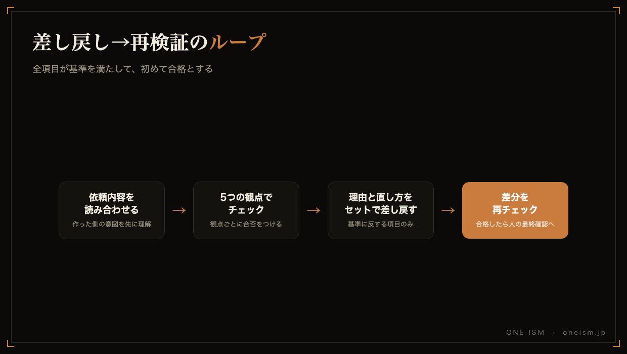 差し戻し→再検証のループ図（依頼確認→5観点チェック→差し戻し→再チェック）