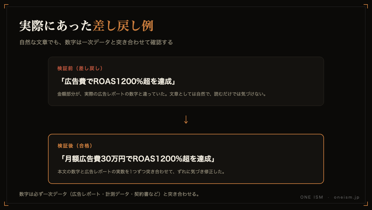 実際にあった差し戻し例。検証前は金額部分の数字が違い、検証後に月額広告費30万円でROAS1200%超と修正された