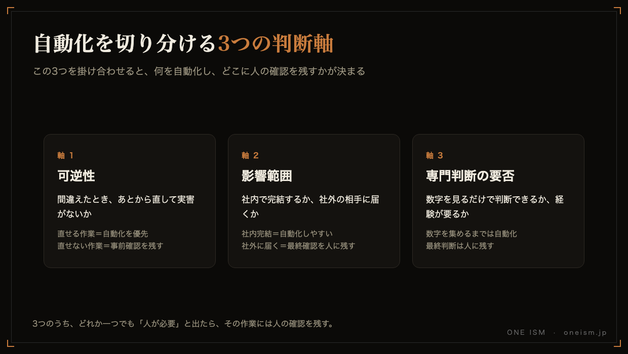自動化を切り分ける3つの判断軸（可逆性・影響範囲・専門判断の要否）の図解