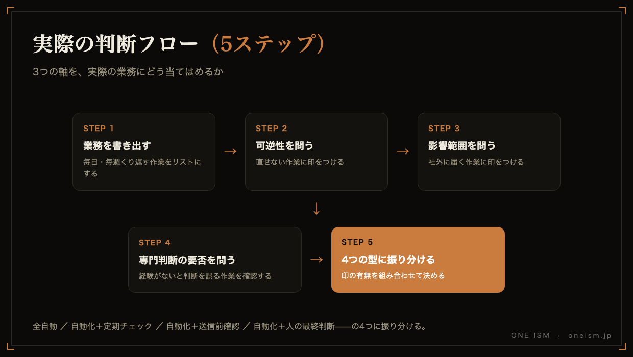 実際の判断フロー5ステップの図解（業務を書き出す〜4つの型に振り分ける）