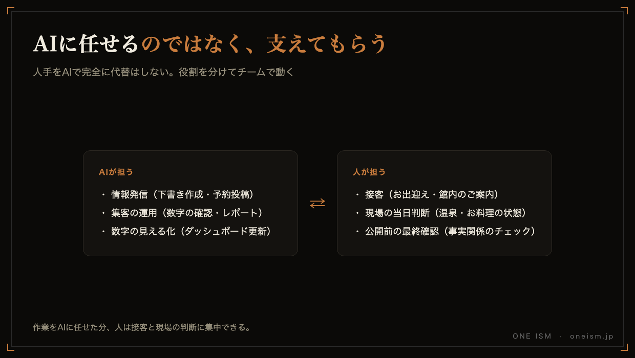 AIが担う作業と人が担う作業の役割分担の図解