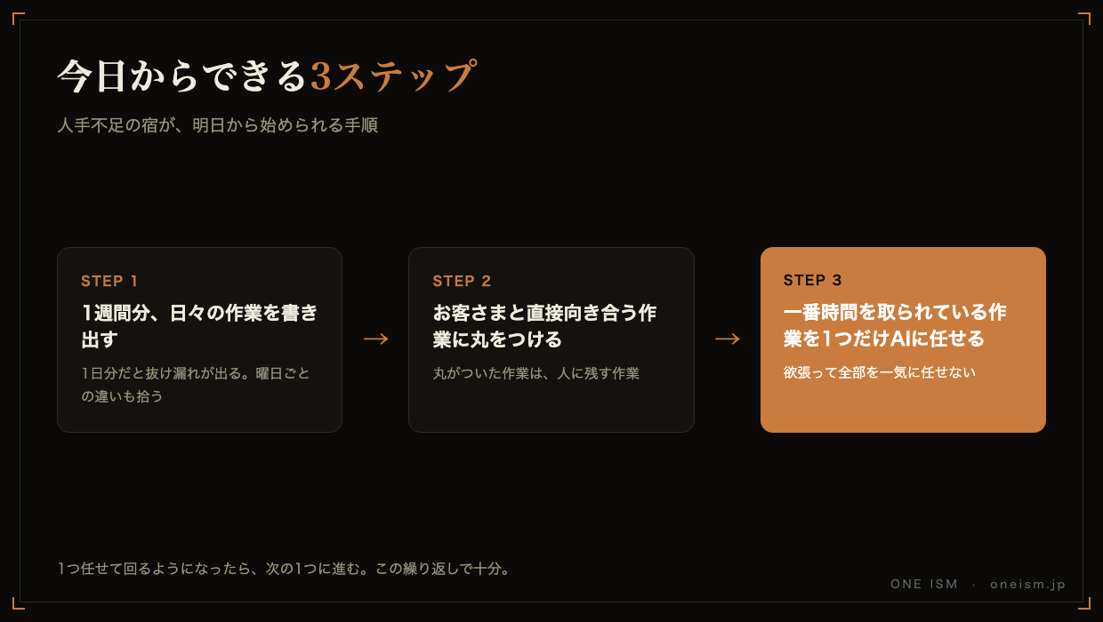 今日からできる3ステップの図解（作業を書き出す〜1つだけAIに任せる）