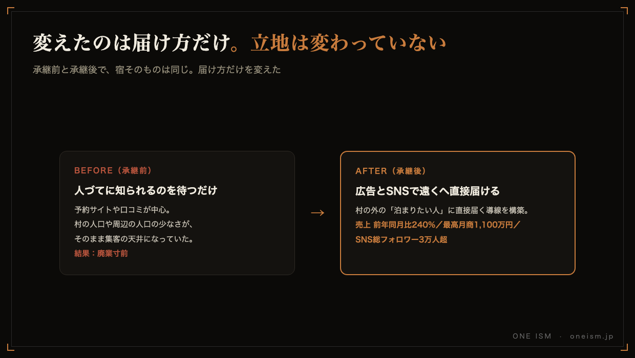 承継前と承継後のBefore/After比較図。承継前は人づてに知られるのを待つだけで廃業寸前、承継後は広告とSNSで遠くの人に直接届けて売上前年同月比240%