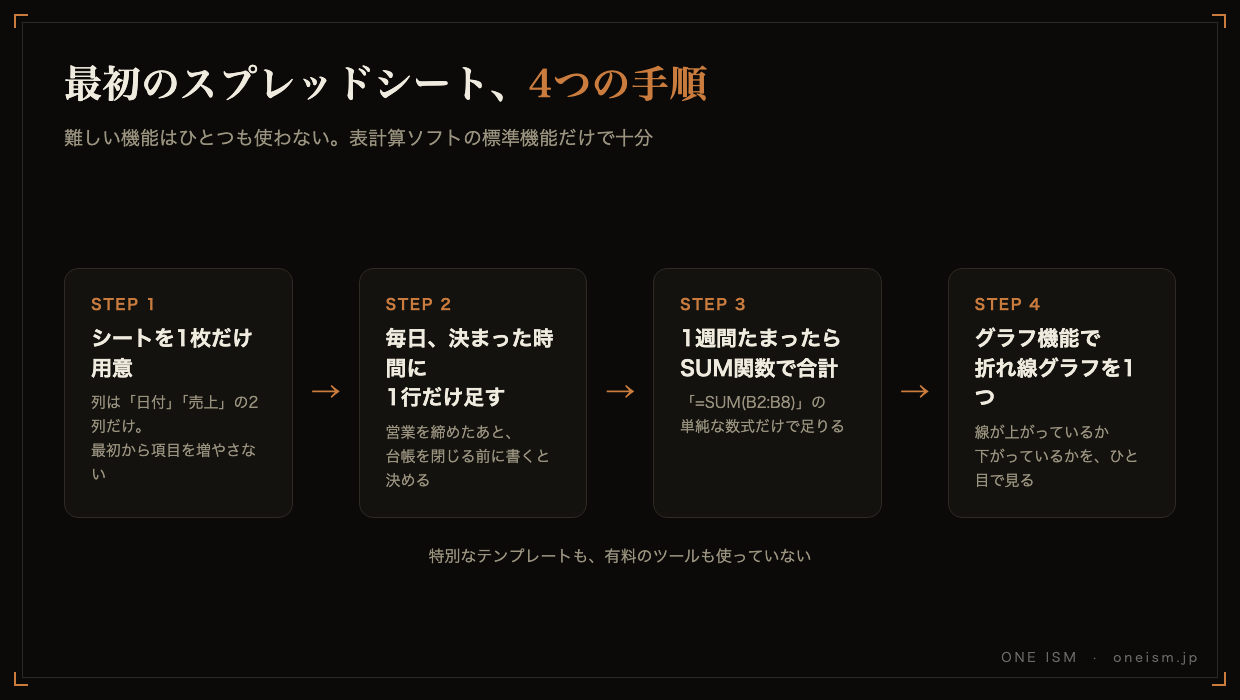 最初のスプレッドシートを作る4つの手順の図。シートを1枚だけ用意、毎日1行だけ足す、SUM関数で合計、グラフ機能で折れ線グラフを1つ作る