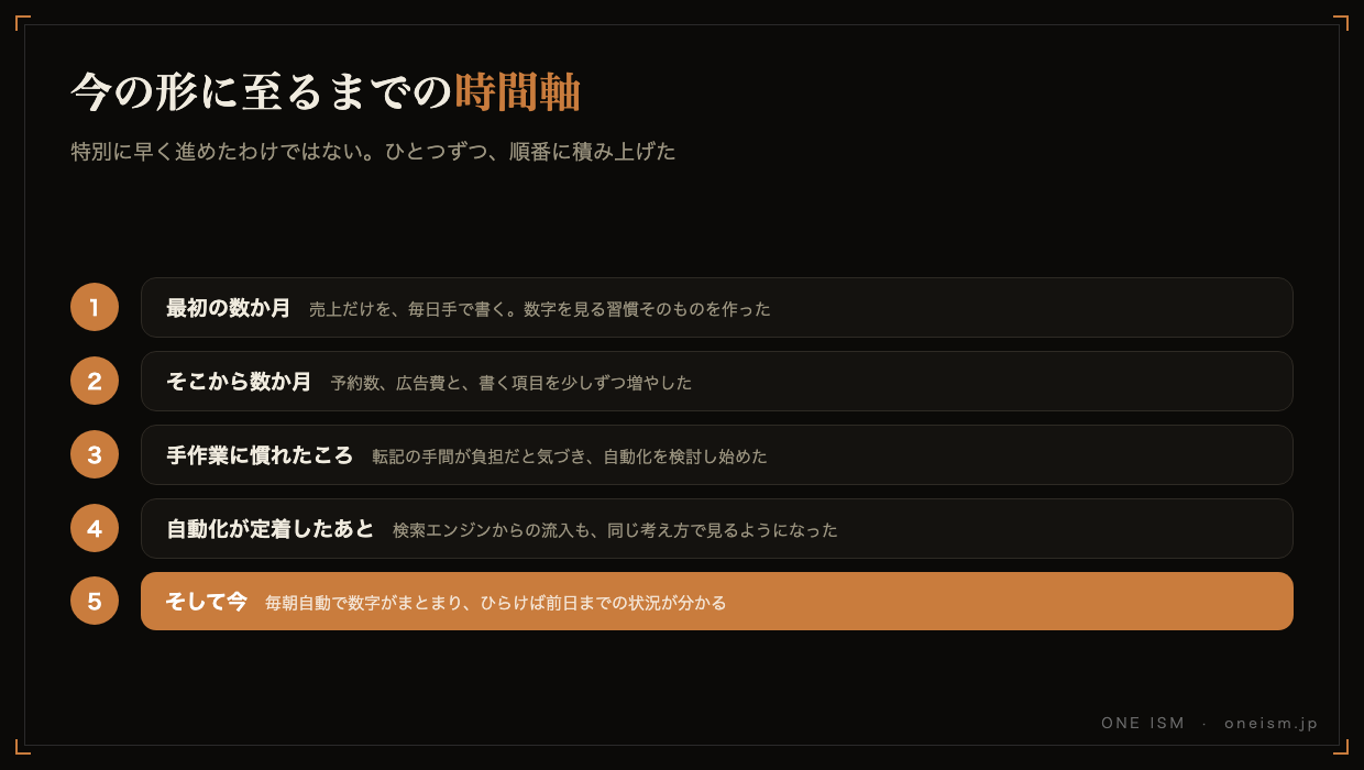今の形に至るまでの時間軸の図。最初の数か月は売上だけ手書き、そこから予約数・広告費を追加、手作業に慣れたころ自動化を検討、自動化定着、そして今は毎朝自動で数字がまとまる