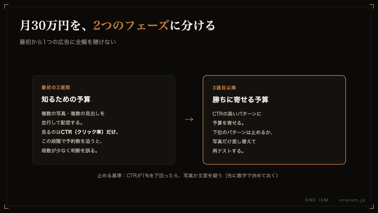 月30万円の広告予算を2つのフェーズに分ける図。最初の2週間は複数の写真・文言を試してCTRだけを見る知るための予算、3週目以降はCTRの高いパターンに寄せる勝ちに寄せる予算
