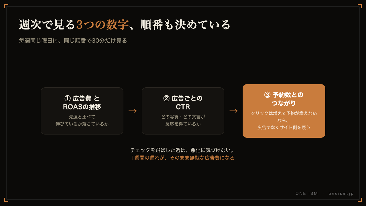 週次で見る3つの数字とその順番の図。①広告費とROASの推移→②広告ごとのCTR→③予約数とのつながりの順で毎週30分だけ確認する