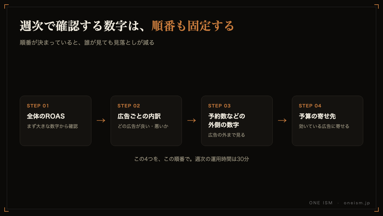 週次で確認する数字の順番を示した図。全体のROAS、広告ごとの内訳、予約数などの外側の数字、予算の寄せ先の4ステップ