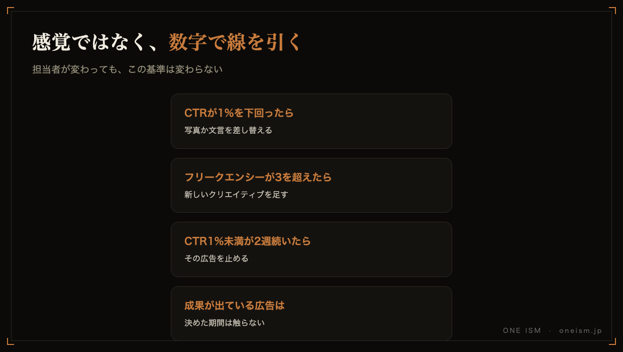 判断を動かす数字の基準を4つのカードで示した図。CTRが1%を下回ったら差し替え、フリークエンシーが3を超えたら追加、CTR1%未満が2週続いたら停止、成果が出ている広告は決めた期間触らない