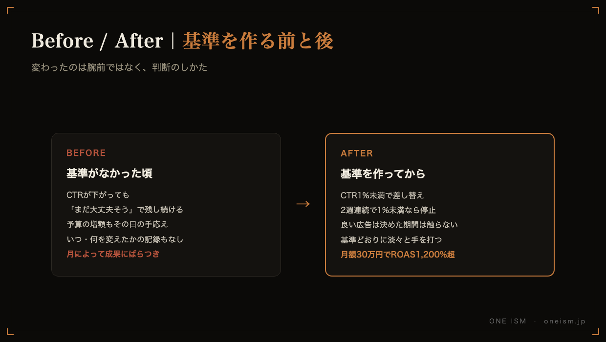 基準を作る前と後のBefore/After比較図。基準がなかった頃は成果にばらつきがあったが、基準を作ってからは月額30万円でROAS1200%超を記録した