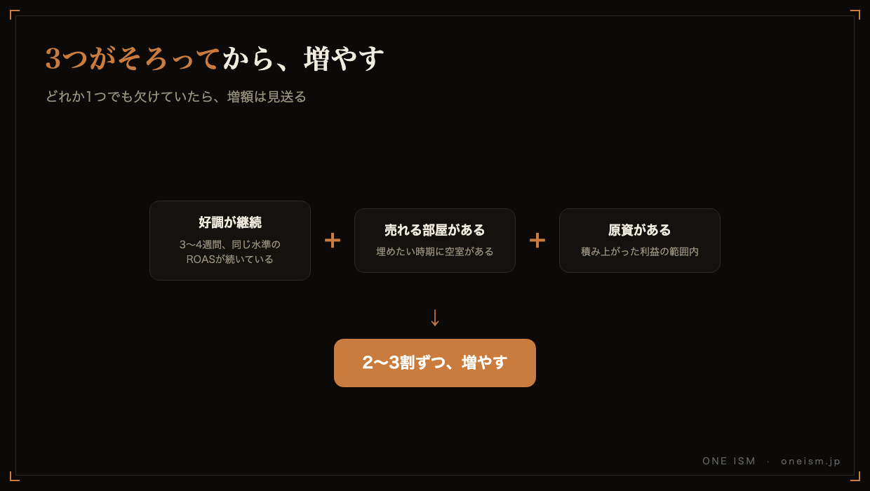 広告費を増やす3つの条件が揃って初めて増やす図。好調の継続、売れる部屋があるか、原資があるかの3つが揃ったら2〜3割ずつ増やす