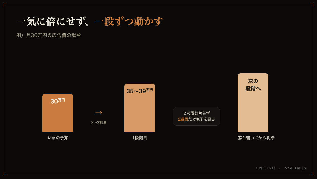 広告費を一気に倍にせず一段ずつ動かす図。月30万円から2〜3割増の35〜39万円へ上げ、2週間様子を見てから次の段階に進む