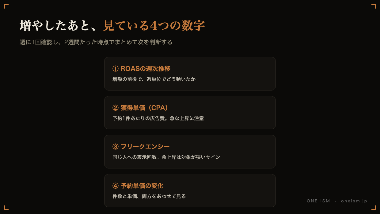 増額したあとに見ている4つの数字の図。ROASの週次推移、獲得単価、フリークエンシー、予約単価の変化