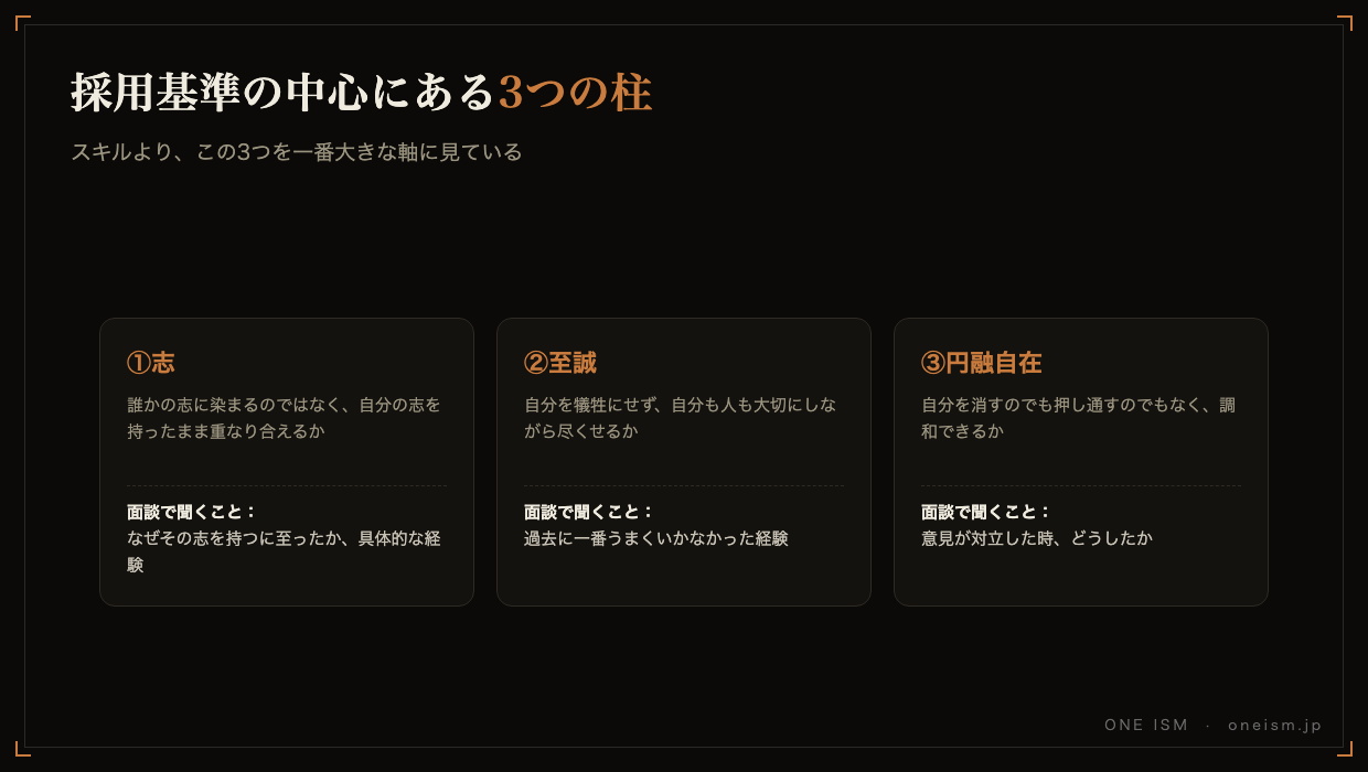 採用基準の中心にある3つの柱の図。志・至誠・円融自在それぞれの意味と、面談で聞いていることをまとめた図