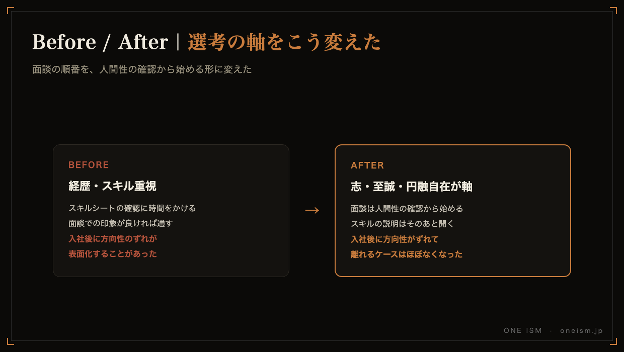 選考の軸をこう変えたBefore/After比較図。経歴・スキル重視だった頃から、志・至誠・円融自在を軸にしてから入社後のずれがなくなった変化