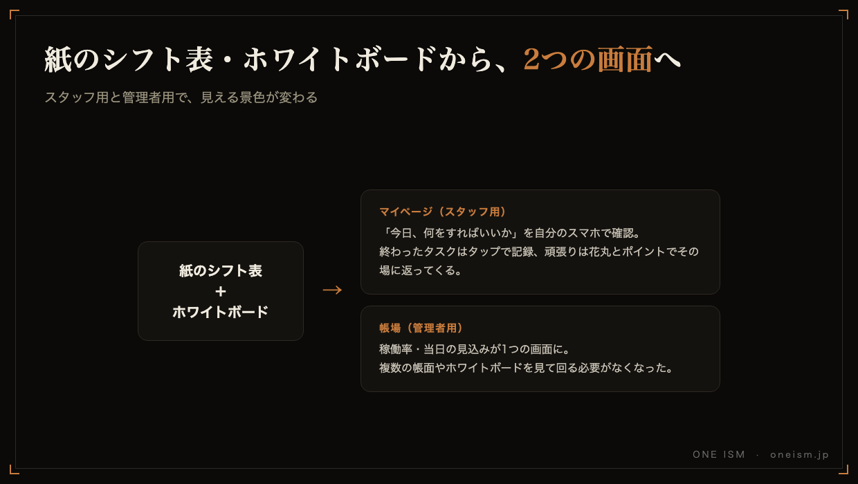 紙のシフト表・ホワイトボードから、スタッフ用マイページと管理者用帳場の2画面へ変わったことを示す図