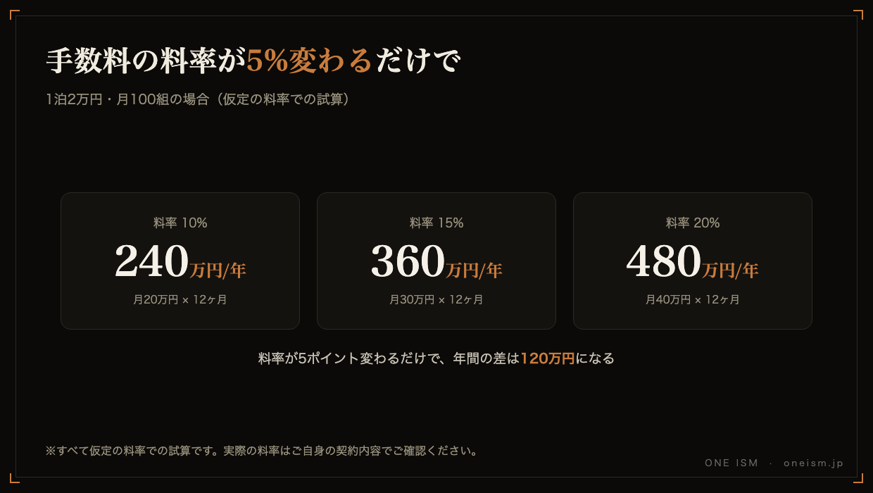 OTA手数料の料率が10%・15%・20%の場合の年間負担額を比較した図（仮定の料率での試算）