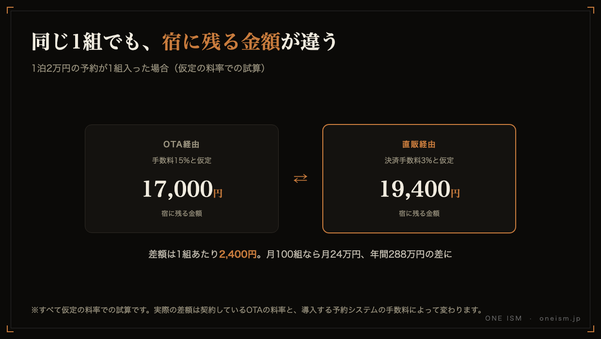 OTA経由と直販経由で、1組あたり宿に残る金額が17,000円と19,400円で違うことを示す図（仮定の料率での試算）