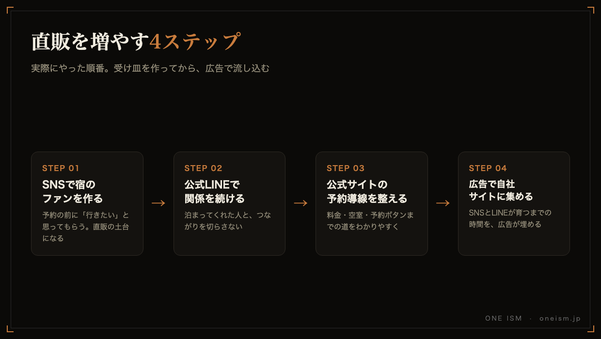 直販を増やす4ステップ。SNSで宿のファンを作る、公式LINEで関係を続ける、公式サイトの予約導線を整える、広告で自社サイトに集める、の順番を示す図
