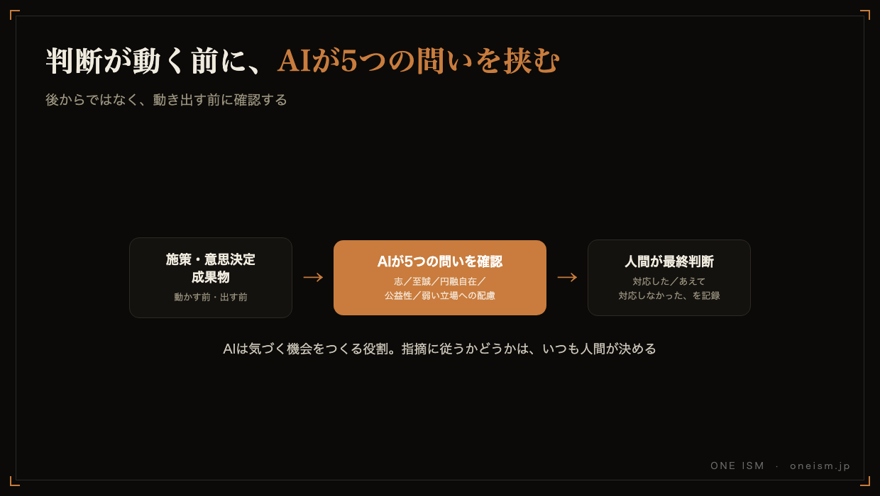 施策や意思決定、成果物が動く前にAIが5つの問いを確認し、最終判断は人間が行う流れを示す図