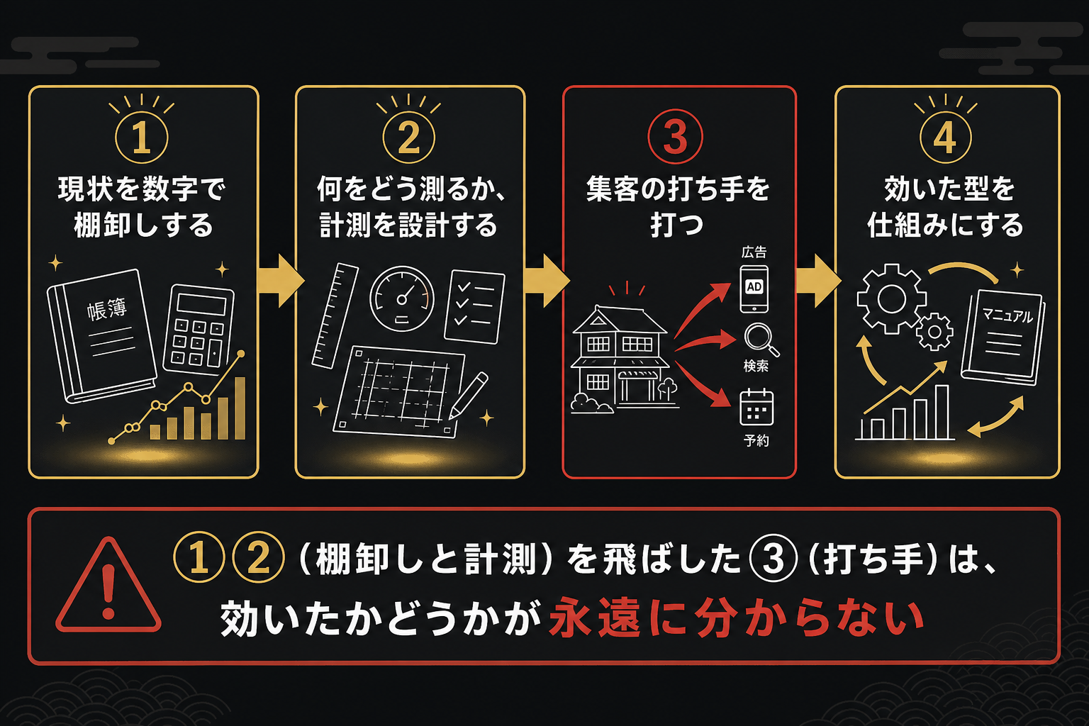 現場で守る打ち手の順番。現状を数字で棚卸しする、計測を設計する、集客の打ち手を打つ、効いた型を仕組みにする、の4ステップ。棚卸しと計測を飛ばした打ち手は、効いたかどうかが永遠に分からない、と示す図