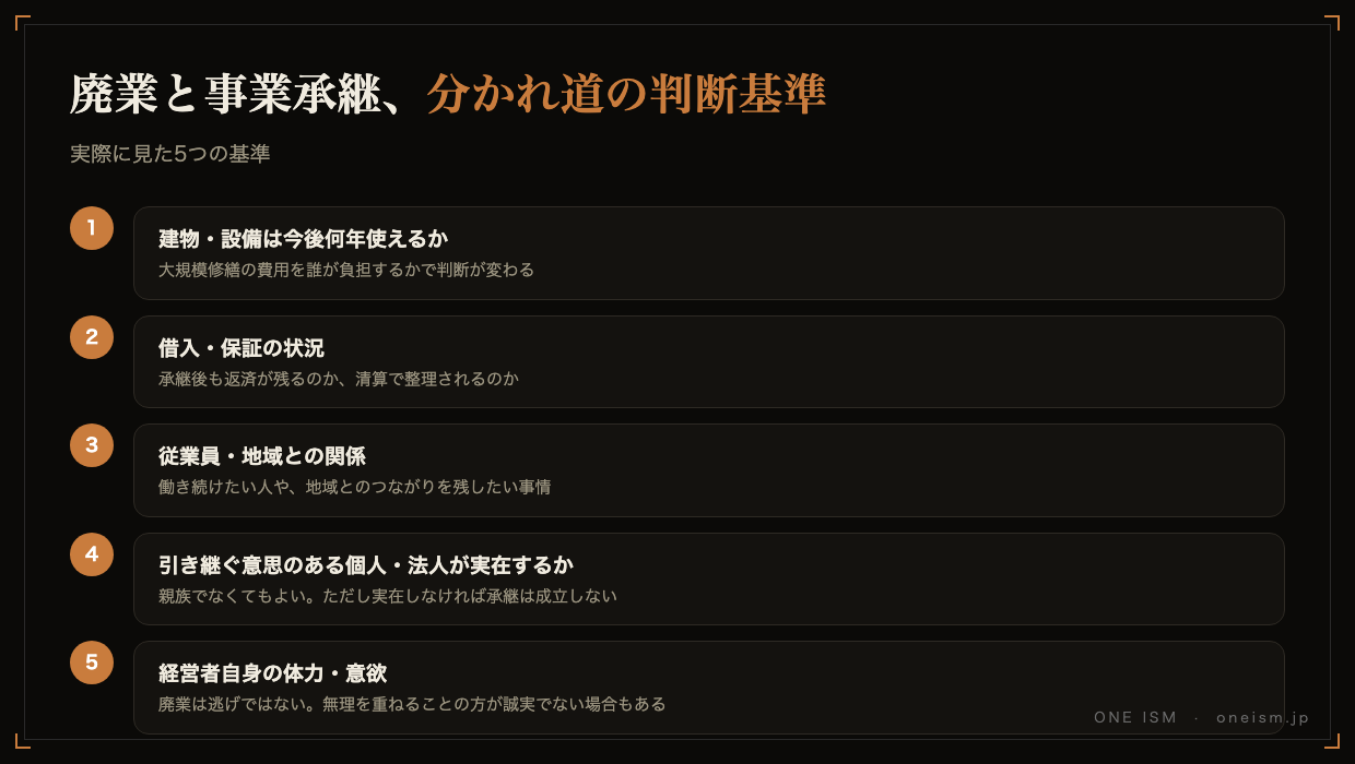 廃業と事業承継の分かれ道の判断基準。建物設備・借入保証・従業員地域との関係・引き継ぐ意思の有無・経営者の体力意欲の5つを示す図