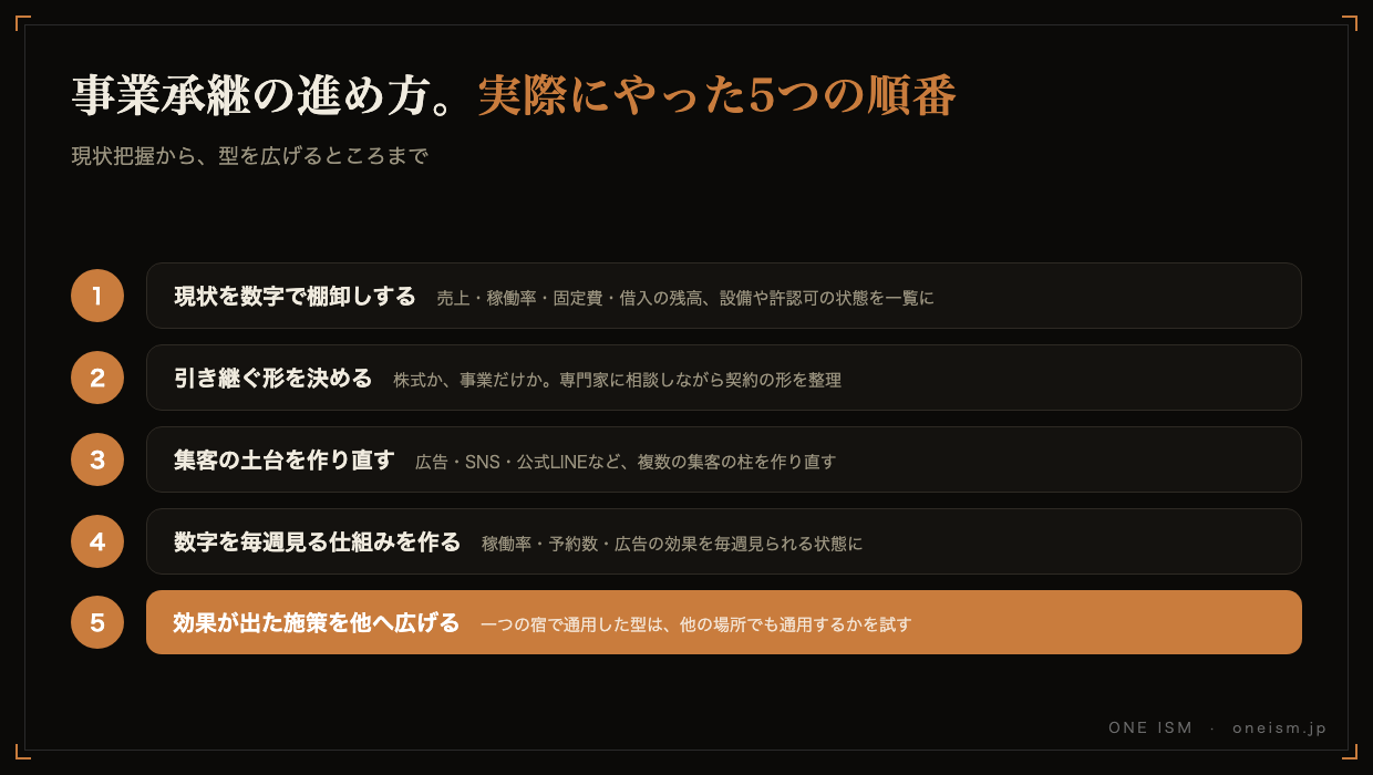 事業承継の進め方。現状を数字で棚卸しする、引き継ぐ形を決める、集客の土台を作り直す、数字を毎週見る仕組みを作る、効果が出た施策を他へ広げる、の5つの順番を示す図