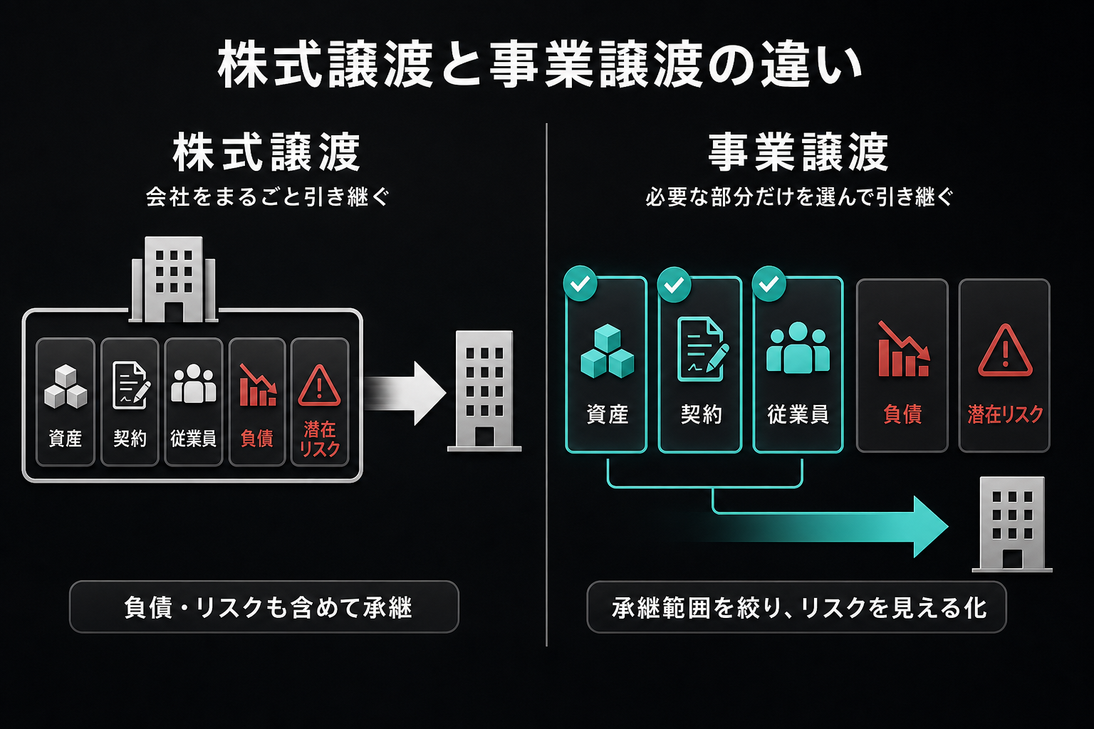 株式譲渡と事業譲渡の違い。株式譲渡は会社をまるごと負債も含めて引き継ぐ、事業譲渡は資産・契約・従業員など必要な部分だけを選んでリスクの範囲を見える化して引き継ぐ