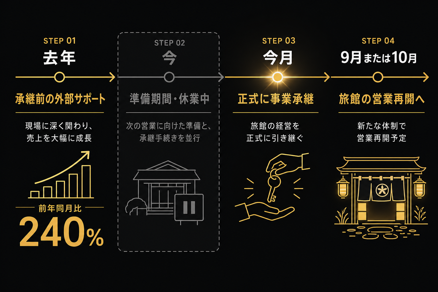 去年は外部サポートで前年同月比240%・今は準備期間で休業中・今月正式に事業承継・9月か10月に営業再開予定、という4段階の時系列