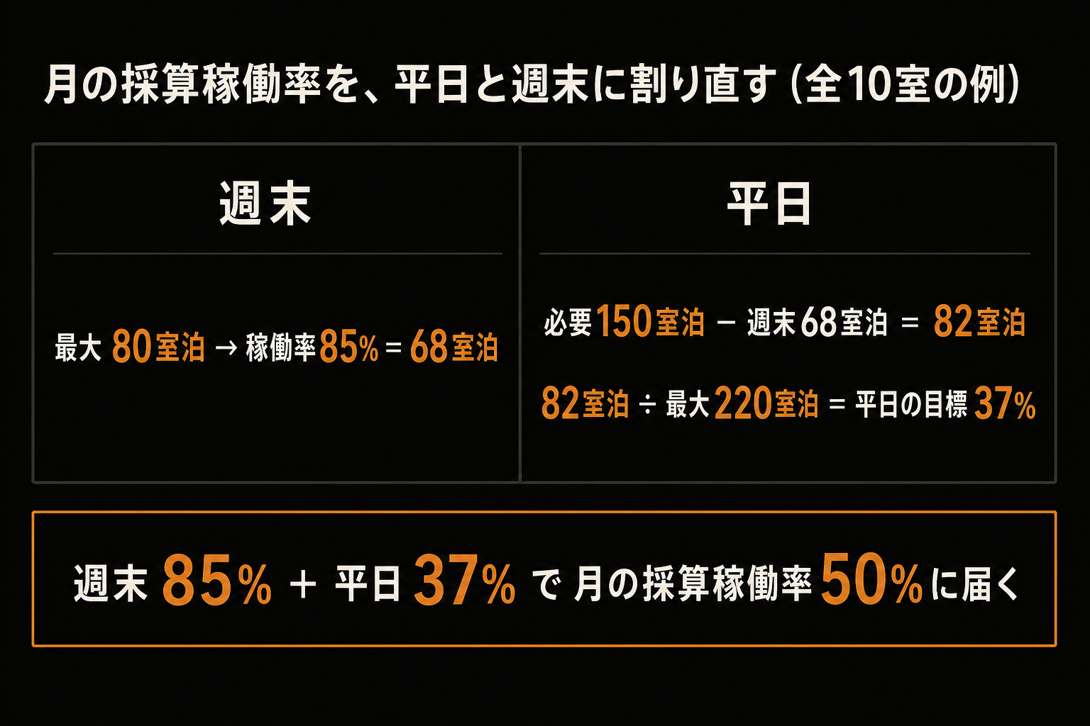 月の採算稼働率50%を平日と週末に割り直す計算。週末は最大80室泊のうち稼働率85%で68室泊、必要150室泊から週末の68室泊を引いた残り82室泊を平日の最大220室泊で割ると平日の目標稼働率は37%になる、全10室の仮の宿の例