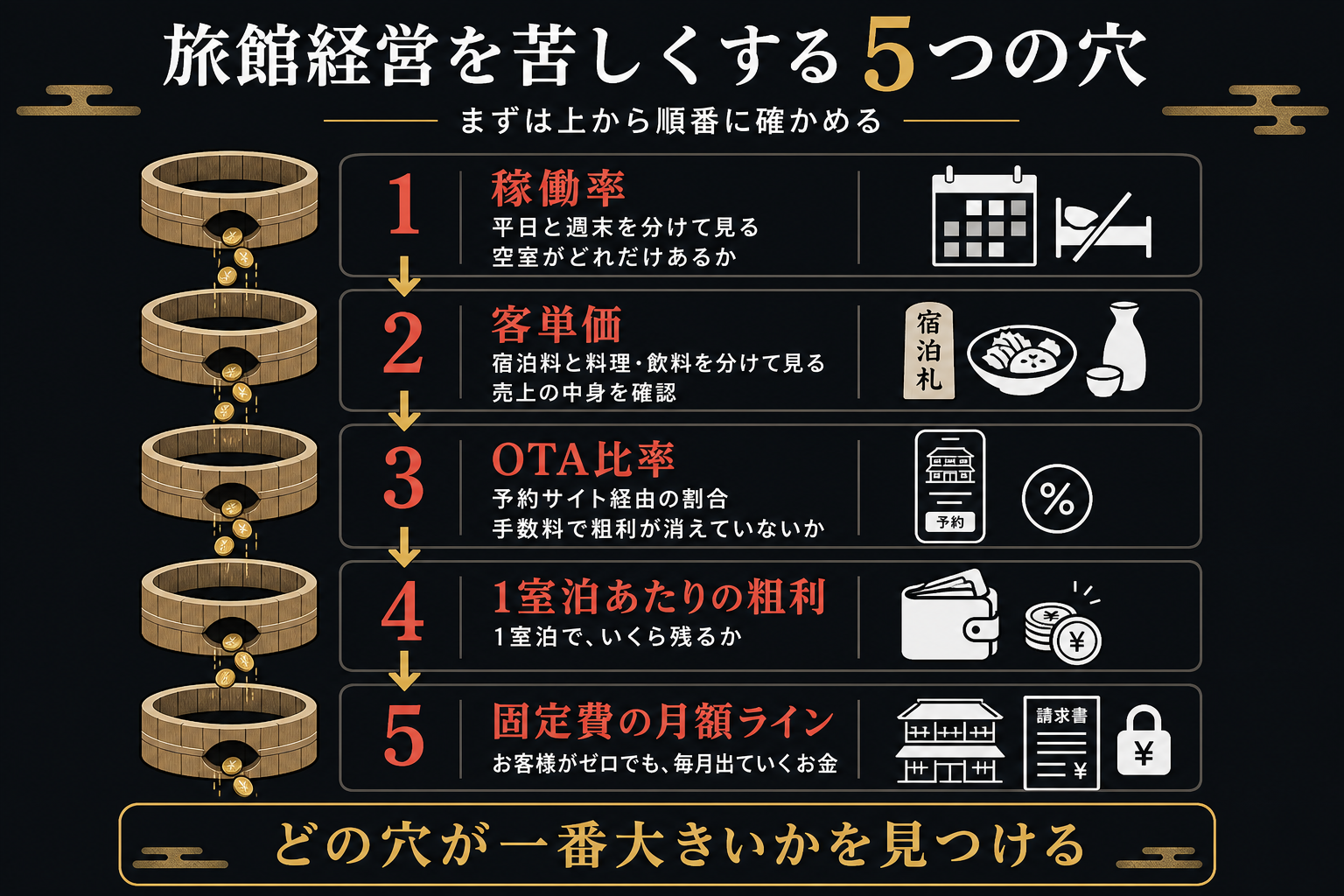旅館経営が厳しくなる5つの穴。稼働率・客単価の内訳・OTA比率・1室泊あたりの粗利・固定費の月額ラインを上から順に確かめることを示す図
