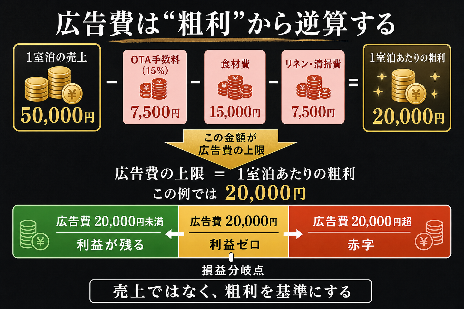 1室泊あたりの粗利から広告費の上限を逆算する図。1室泊の売上5万円から手数料と食材費とリネン清掃費を引いて粗利2万円を出し、1室泊を取るための広告費が2万円を超えた時点で赤字になるラインを示す