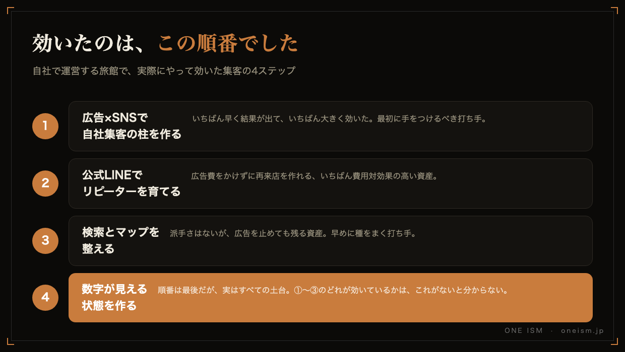 効いたのはこの順番でした。広告×SNSで自社集客の柱を作る、公式LINEでリピーターを育てる、検索とマップを整える、数字が見える状態を作るの4ステップ図