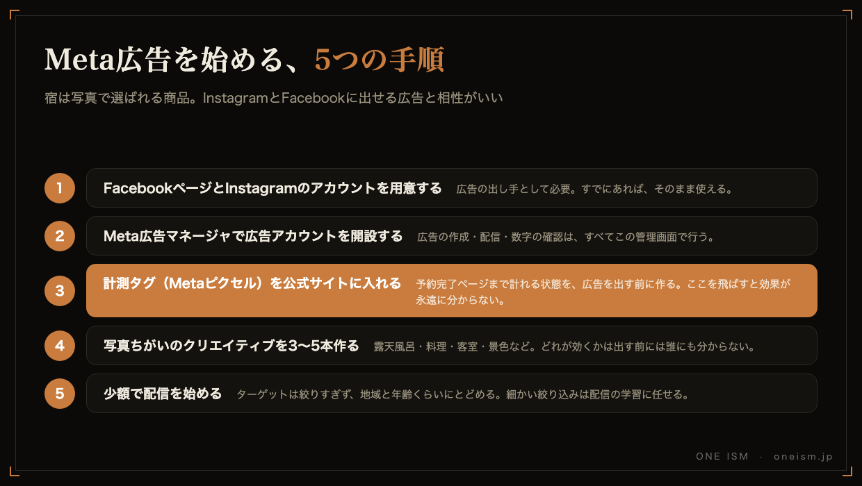 Meta広告を始める5つの手順。アカウント準備、広告アカウント開設、計測タグ設置、クリエイティブ3〜5本作成、少額配信開始の図
