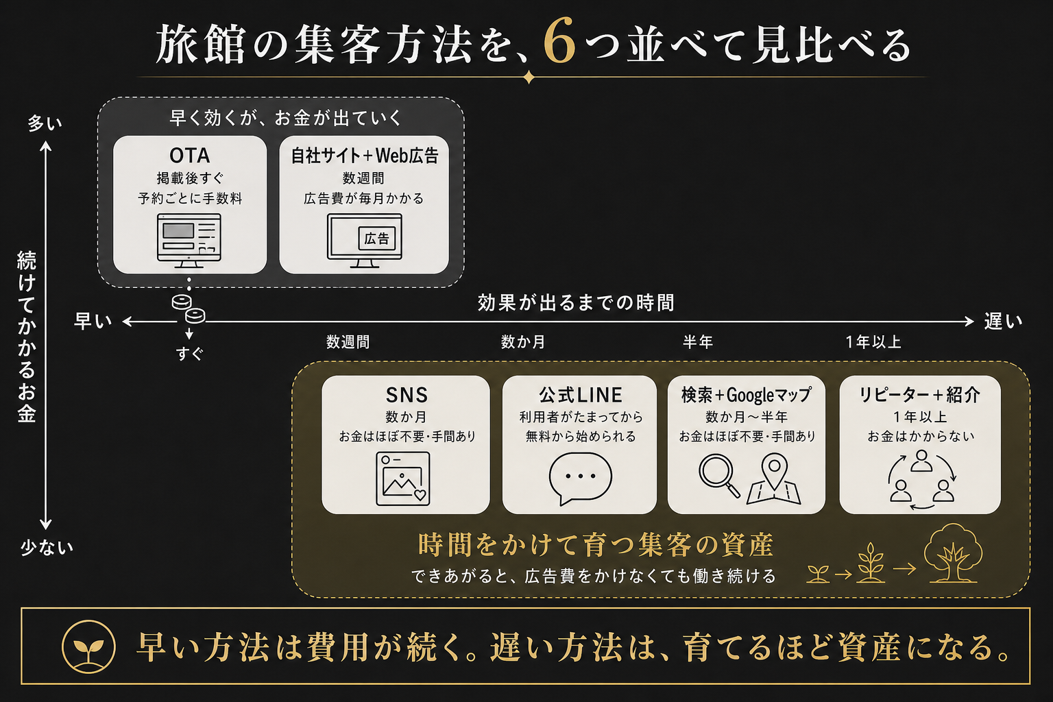 旅館の集客方法6つを、効果が出るまでの時間と続けてかかるお金の2軸で並べた比較図。OTAと自社サイト＋Web広告は早く効くがお金が出ていき、SNS・公式LINE・検索とGoogleマップ・リピーターと紹介は時間はかかるが資産になることを示している