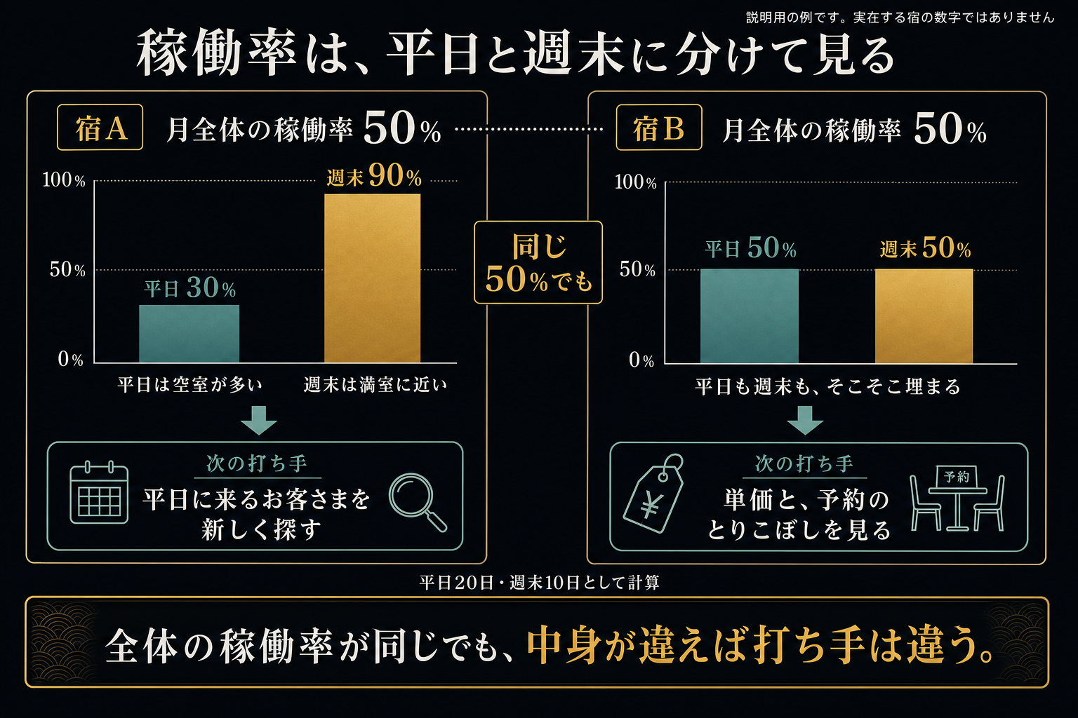 全体の稼働率が同じでも、平日と週末の内訳が違えば打ち手が変わることを示した説明用の例。平日が低く週末が満室に近い宿は平日のお客さまを探し、平日も週末も同じくらいの宿は単価と予約のとりこぼしを見る