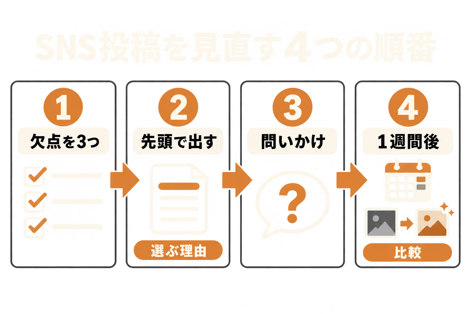 旅館のSNS投稿を見直す4つの順番。欠点を3つ書き出す、欠点を先頭で出す、一部を問いかけで締める、反応は1週間後に見比べる、を示す図