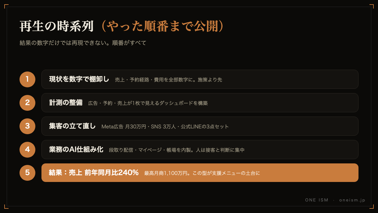 旅館再生の時系列5ステップ。棚卸し・計測・集客・AI仕組み化・結果240%