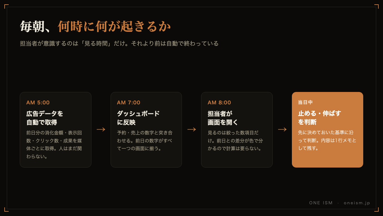 毎朝のタイムライン図。AM5:00に広告データを自動取得、AM7:00にダッシュボードへ反映、AM8:00に担当者が確認、当日中に止める伸ばすを判断
