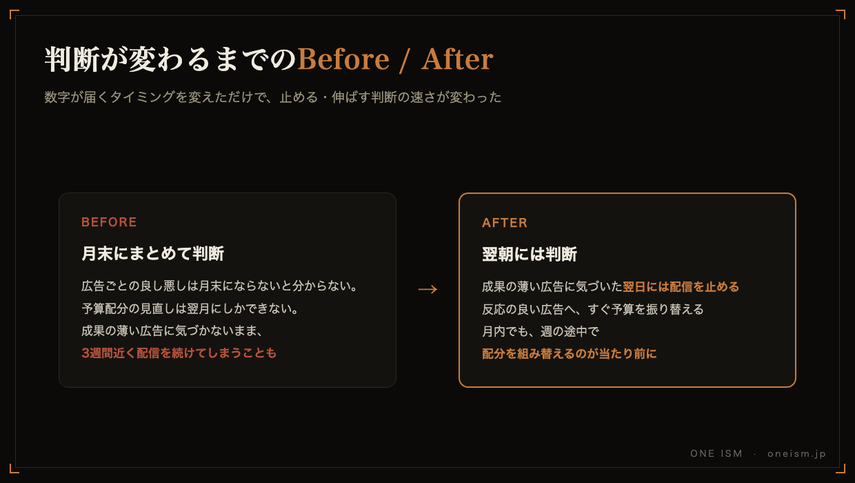 判断が変わるまでのBefore/After図。月末にまとめて判断していた状態から、翌朝には判断できる状態への変化
