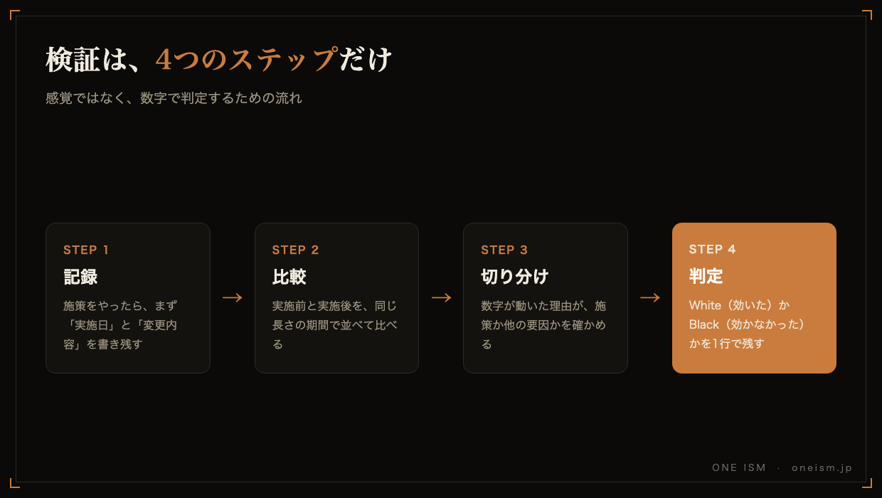 検証フロー4つのステップの図解。記録・比較・切り分け・判定の順に進む