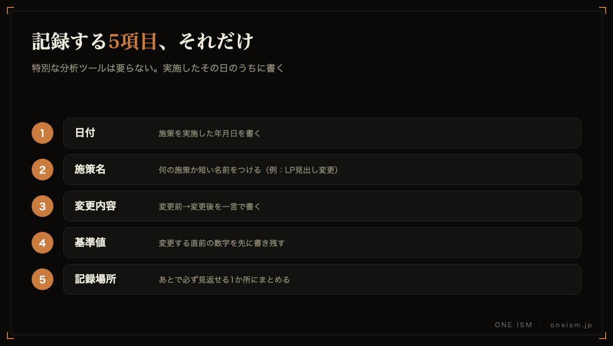 STEP1で記録する5項目（日付・施策名・変更内容・基準値・記録場所）の図解