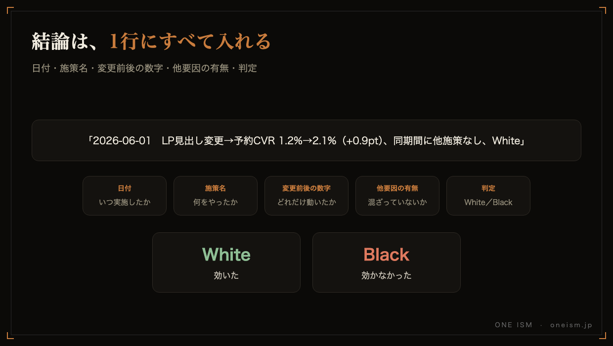 結論を1行にまとめる例。日付・施策名・数字・他要因の有無・White/Black判定を分解した図解