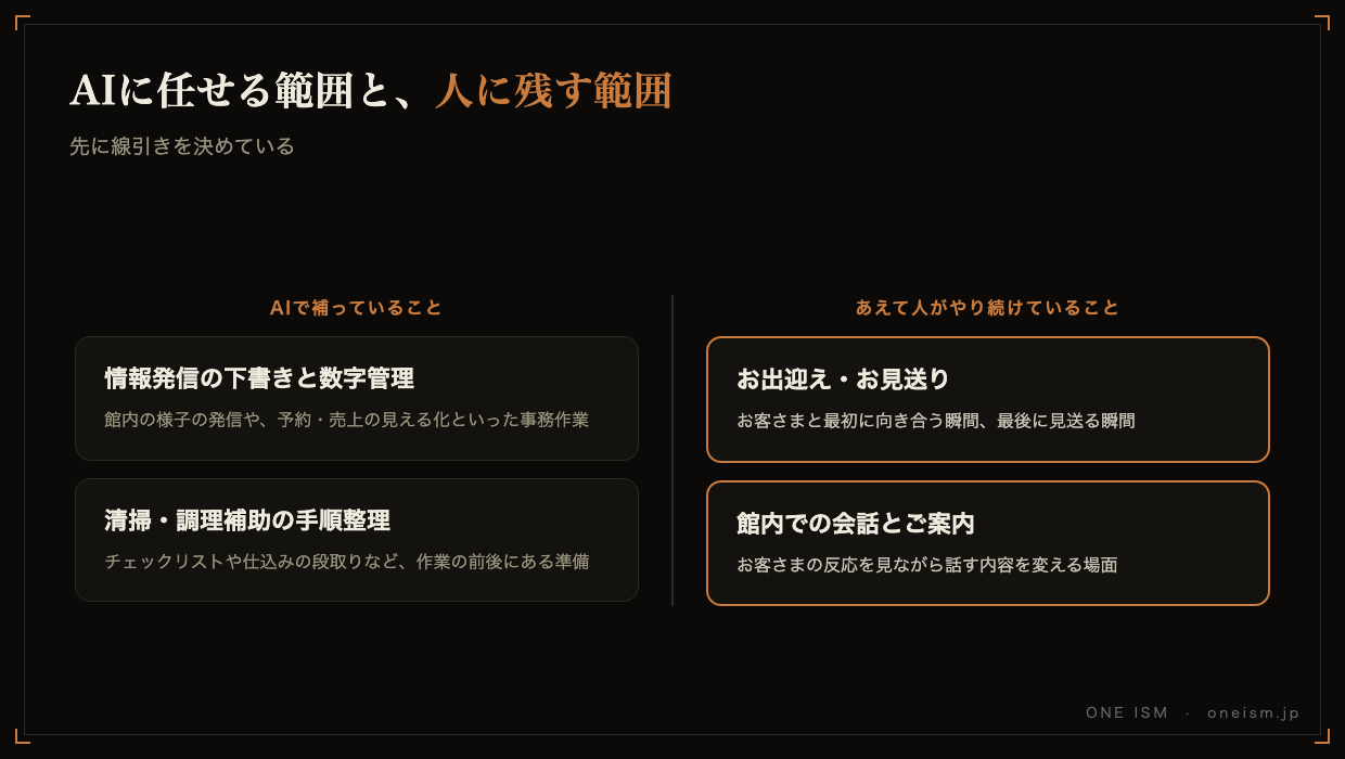 AIで補っていることとあえて人がやり続けていることの比較図。情報発信・数字管理・清掃調理補助はAI、お出迎えお見送り・館内案内は人