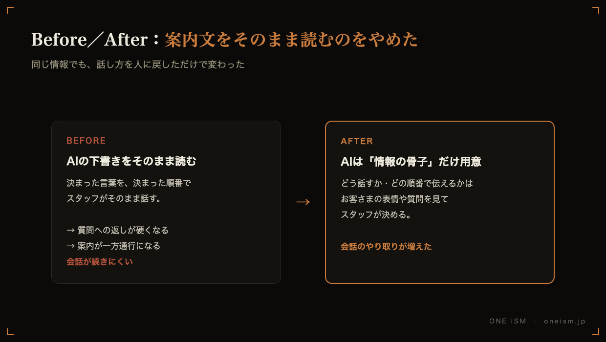 案内文の運用のBefore/After図解。AIの下書きをそのまま読んでいた頃と、情報の骨子だけAIが用意し話し方は人が決める今の比較