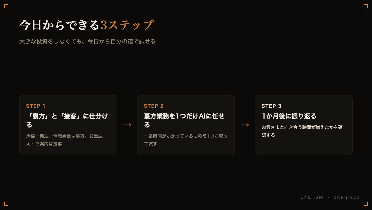 今日からできる3ステップの図解。裏方と接客を仕分ける、裏方業務を1つAIに任せる、1か月後に振り返るの流れ
