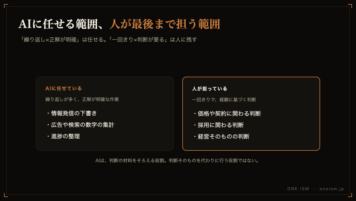 AIに任せる範囲と人が最後まで担う範囲を比較した図。AIには情報発信の下書きや数字の集計など繰り返しで正解が明確な作業を任せ、価格や契約、採用、経営そのものの判断は人が担う